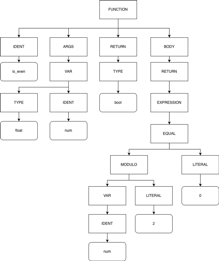 A simplified AST for the above function.