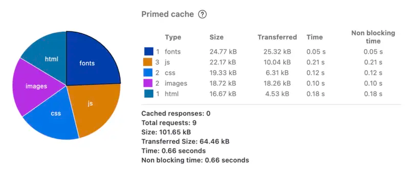 The network traffic on my new site with a total size of 101.65 kB