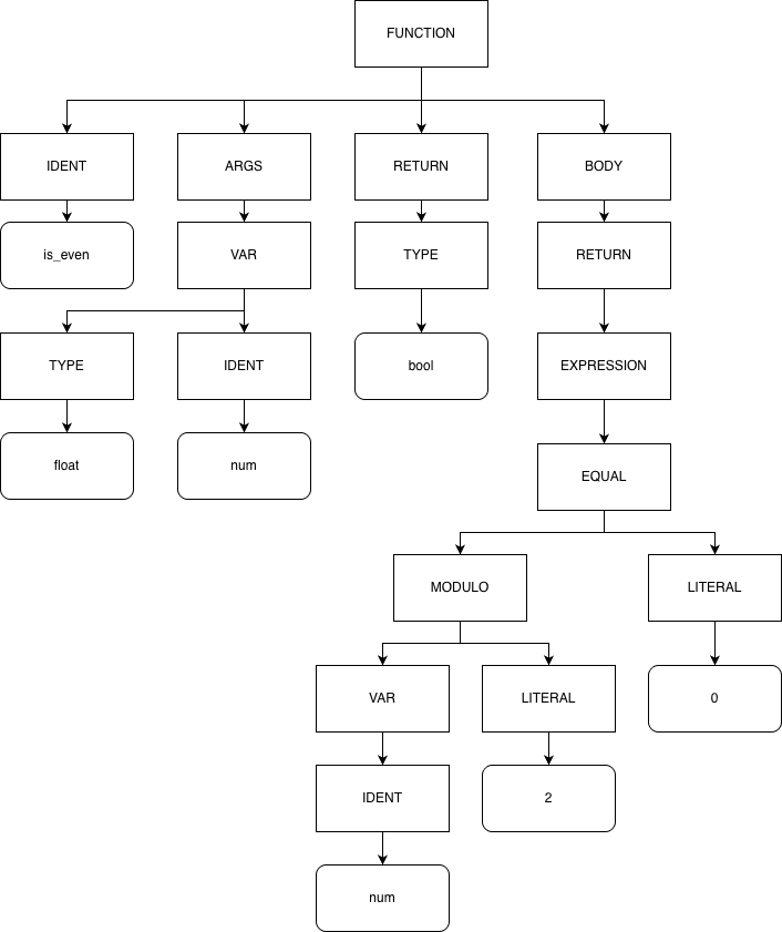 A simplified AST for the above function.