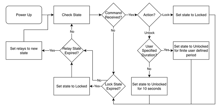 A diagram of the software state machine.
